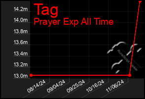 Total Graph of Tag