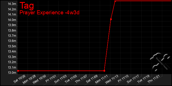 Last 31 Days Graph of Tag