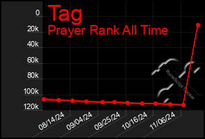 Total Graph of Tag