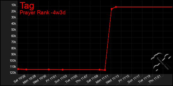 Last 31 Days Graph of Tag