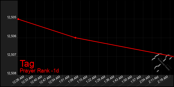 Last 24 Hours Graph of Tag