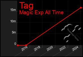 Total Graph of Tag