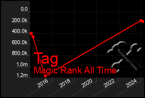 Total Graph of Tag