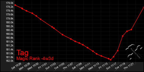 Last 31 Days Graph of Tag