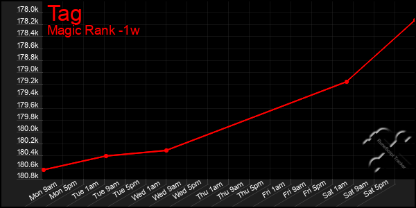 Last 7 Days Graph of Tag