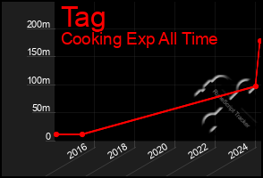 Total Graph of Tag