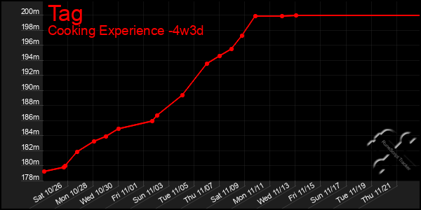 Last 31 Days Graph of Tag