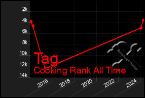 Total Graph of Tag