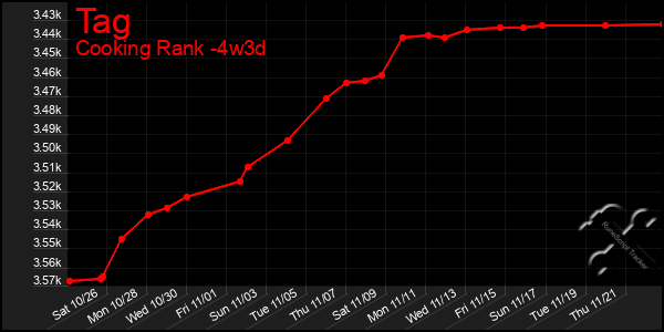 Last 31 Days Graph of Tag