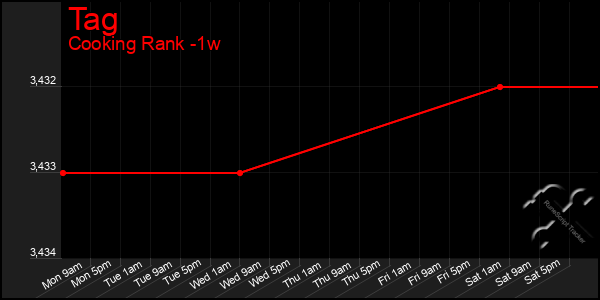 Last 7 Days Graph of Tag