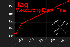 Total Graph of Tag