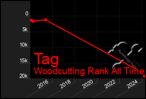 Total Graph of Tag