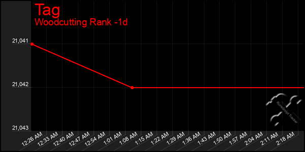 Last 24 Hours Graph of Tag