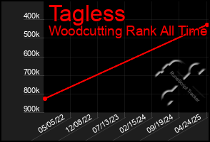Total Graph of Tagless