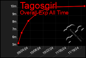 Total Graph of Tagosgirl