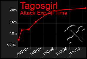 Total Graph of Tagosgirl