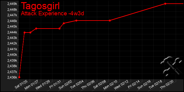 Last 31 Days Graph of Tagosgirl