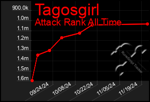 Total Graph of Tagosgirl