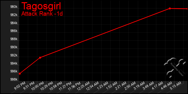 Last 24 Hours Graph of Tagosgirl