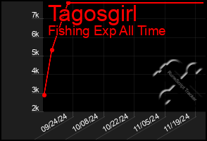 Total Graph of Tagosgirl