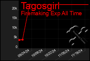 Total Graph of Tagosgirl