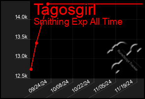 Total Graph of Tagosgirl