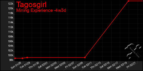 Last 31 Days Graph of Tagosgirl