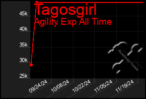 Total Graph of Tagosgirl