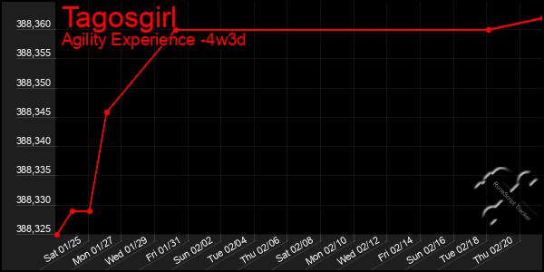 Last 31 Days Graph of Tagosgirl