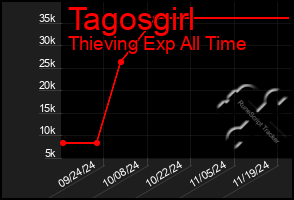 Total Graph of Tagosgirl