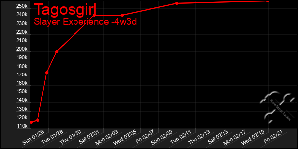 Last 31 Days Graph of Tagosgirl