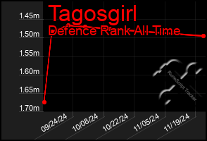 Total Graph of Tagosgirl