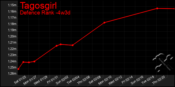 Last 31 Days Graph of Tagosgirl