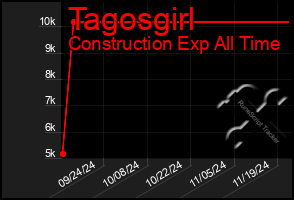 Total Graph of Tagosgirl