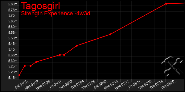 Last 31 Days Graph of Tagosgirl