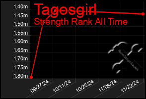 Total Graph of Tagosgirl