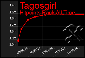 Total Graph of Tagosgirl