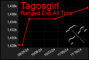 Total Graph of Tagosgirl