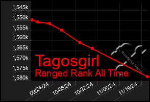 Total Graph of Tagosgirl