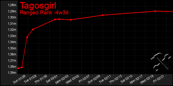 Last 31 Days Graph of Tagosgirl