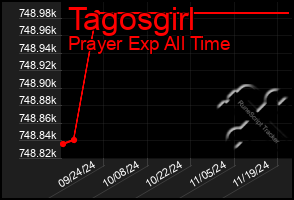 Total Graph of Tagosgirl