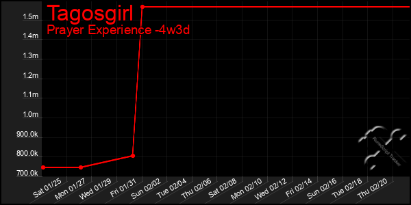 Last 31 Days Graph of Tagosgirl