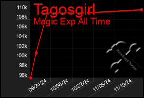 Total Graph of Tagosgirl