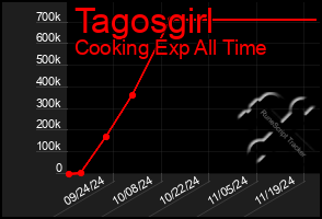 Total Graph of Tagosgirl