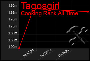 Total Graph of Tagosgirl