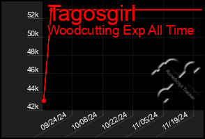 Total Graph of Tagosgirl