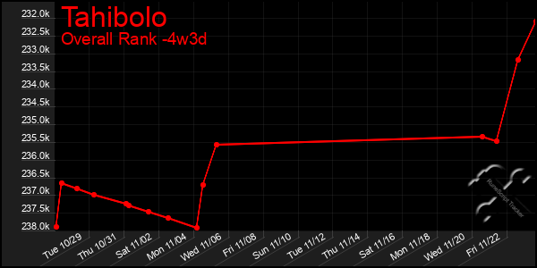 Last 31 Days Graph of Tahibolo