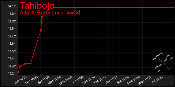 Last 31 Days Graph of Tahibolo