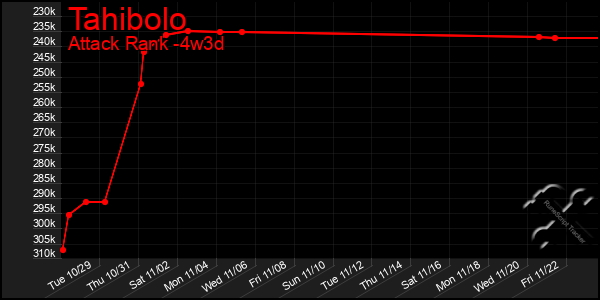 Last 31 Days Graph of Tahibolo