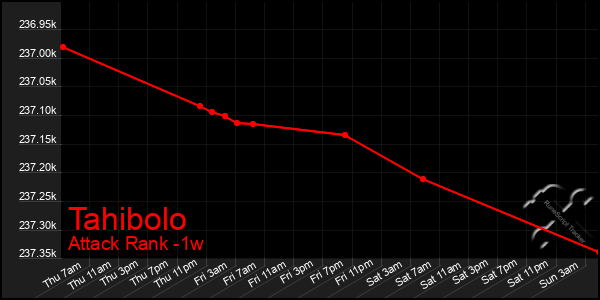 Last 7 Days Graph of Tahibolo